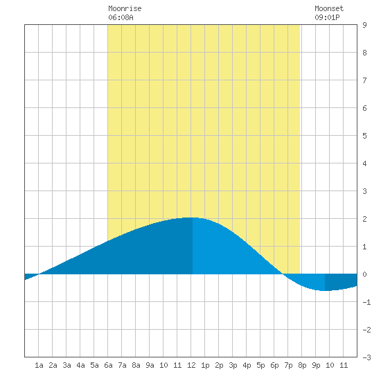 Tide chart for Quatre Bayous Pass on 2025/05/27