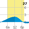 Tide chart for Quatre Bayous Pass, Louisiana on 2025/05/27