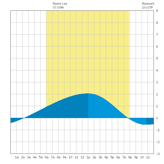 Tide chart for Quatre Bayous Pass on 2025/05/28