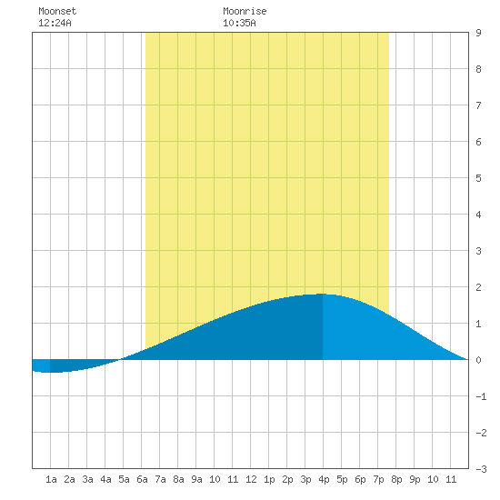 Tide chart for Quatre Bayous Pass on 2025/05/02