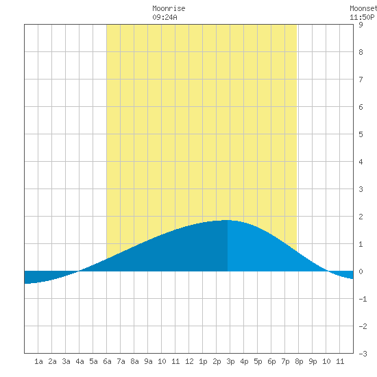 Tide chart for Quatre Bayous Pass on 2025/05/30