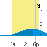 Tide chart for Quatre Bayous Pass, Louisiana on 2025/05/3