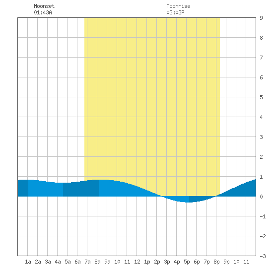 Tide Chart for 2021/07/18