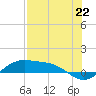 Tide chart for east, Queen Isabella Causeway, Texas on 2021/07/22