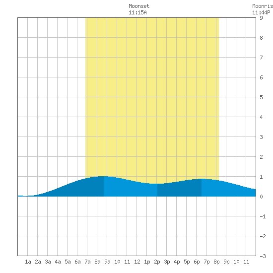 Tide Chart for 2021/07/28