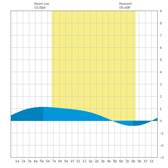 Tide Chart for 2021/07/6