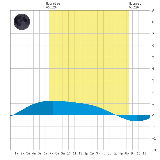 Tide Chart for 2021/07/9