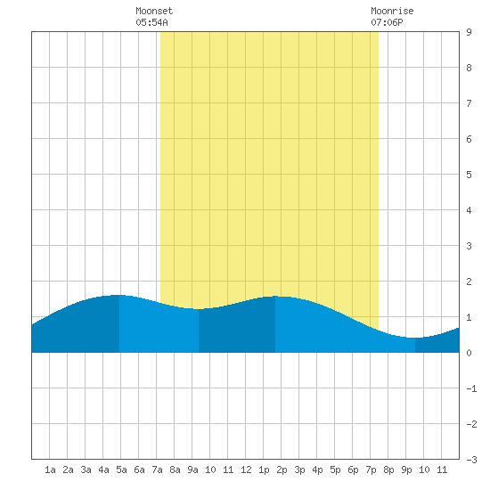 Tide Chart for 2021/09/19