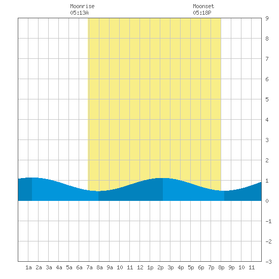 Tide Chart for 2022/04/27