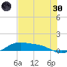 Tide chart for east, Queen Isabella Causeway, Texas on 2022/05/30