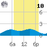 Tide chart for east, Queen Isabella Causeway, Texas on 2022/09/10