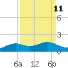 Tide chart for east, Queen Isabella Causeway, Texas on 2022/09/11