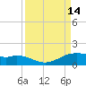 Tide chart for east, Queen Isabella Causeway, Texas on 2022/09/14