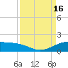 Tide chart for east, Queen Isabella Causeway, Texas on 2022/09/16