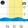 Tide chart for east, Queen Isabella Causeway, Texas on 2022/09/25