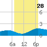 Tide chart for east, Queen Isabella Causeway, Texas on 2022/09/28