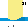 Tide chart for east, Queen Isabella Causeway, Texas on 2022/09/29