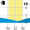 Tide chart for Queen Isabella Causeway (east end), Texas on 2022/11/16