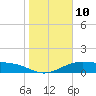 Tide chart for Queen Isabella Causeway (east end), Texas on 2023/01/10