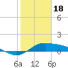Tide chart for Queen Isabella Causeway (east end), Texas on 2023/01/18