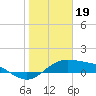 Tide chart for Queen Isabella Causeway (east end), Texas on 2023/01/19