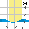 Tide chart for Queen Isabella Causeway (east end), Texas on 2023/01/24
