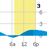 Tide chart for Queen Isabella Causeway (east end), Texas on 2023/01/3