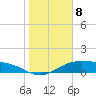Tide chart for Queen Isabella Causeway (east end), Texas on 2023/01/8