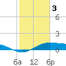 Tide chart for east, Queen Isabella Causeway, Texas on 2023/02/3
