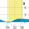 Tide chart for Queen Isabella Causeway (east end), Texas on 2023/03/3