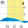 Tide chart for east, Queen Isabella Causeway, Texas on 2023/06/3