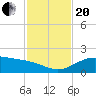 Tide chart for east, Queen Isabella Causeway, Texas on 2023/11/20