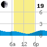 Tide chart for east, Queen Isabella Causeway, Texas on 2023/12/19