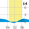 Tide chart for east, Queen Isabella Causeway, Texas on 2024/01/14