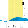 Tide chart for east, Queen Isabella Causeway, Texas on 2024/04/3