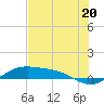 Tide chart for east, Queen Isabella Causeway, Texas on 2024/06/20