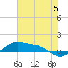Tide chart for east, Queen Isabella Causeway, Texas on 2024/06/5