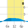 Tide chart for east, Queen Isabella Causeway, Texas on 2024/07/8