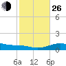 Tide chart for west, Queen Isabella Causeway, Texas on 2021/12/26
