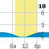 Tide chart for west, Queen Isabella Causeway, Texas on 2023/01/10
