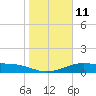 Tide chart for west, Queen Isabella Causeway, Texas on 2023/01/11
