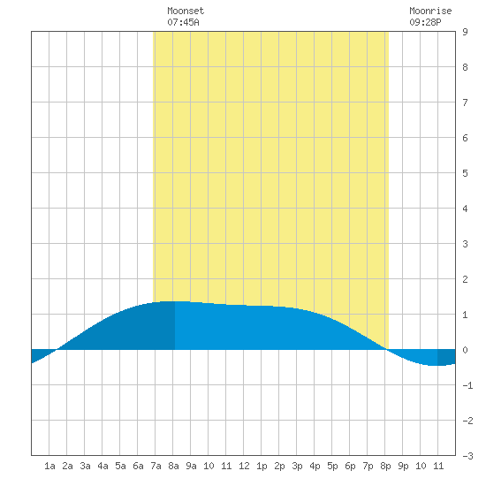 Tide Chart for 2023/08/2