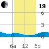 Tide chart for west, Queen Isabella Causeway, Texas on 2023/12/19
