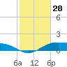 Tide chart for west, Queen Isabella Causeway, Texas on 2023/12/28