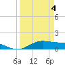 Tide chart for west, Queen Isabella Causeway, Texas on 2024/04/4