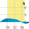Tide chart for west, Queen Isabella Causeway, Texas on 2024/06/5