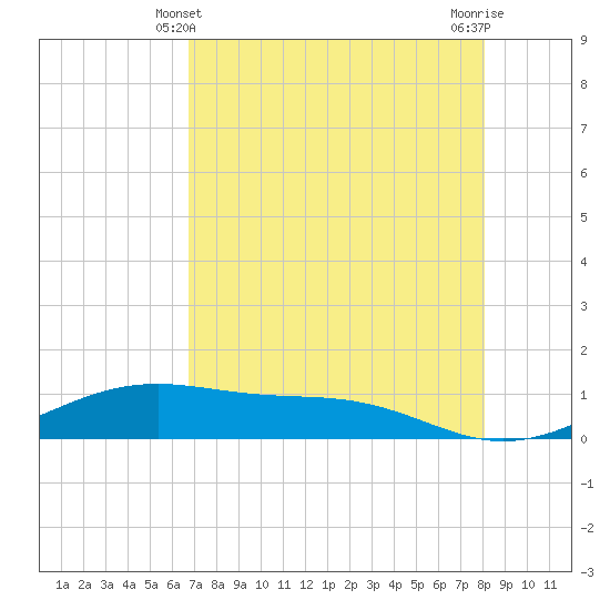 Tide chart for west, Queen Isabella Causeway on 2025/05/10