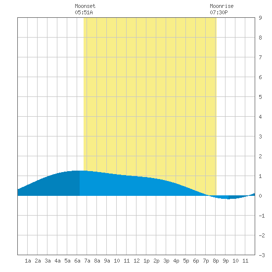 Tide chart for west, Queen Isabella Causeway on 2025/05/11