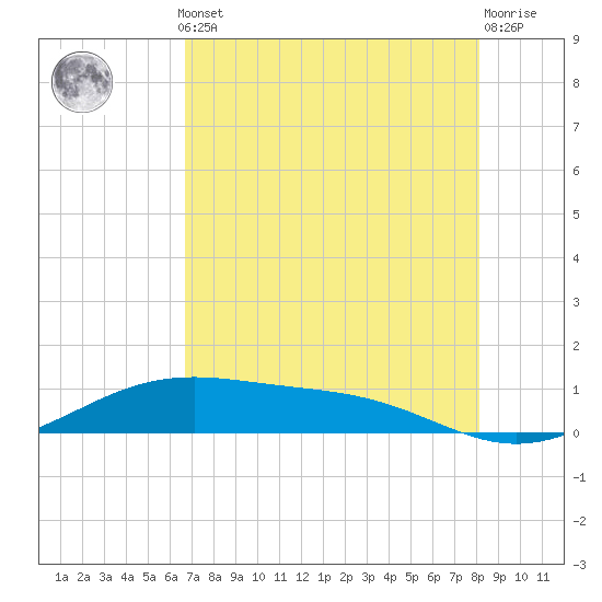Tide chart for west, Queen Isabella Causeway on 2025/05/12