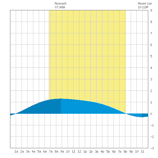 Tide chart for west, Queen Isabella Causeway on 2025/05/14